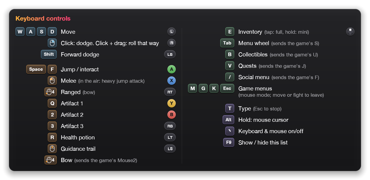 The on-screen key list in game: each key, the action it does and the controller button it presses, such as Shift for Forward dodge (LB) and Tab for the menu wheel